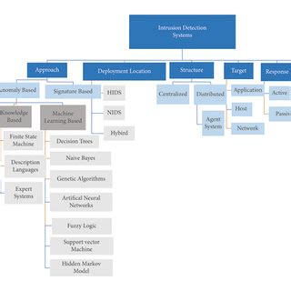 Image result for Types of Intrusion Detection Systems