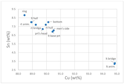 Characterization of a Unique Nuragic Bronze Navicella with a ...