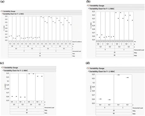 Image result for Variability Chart