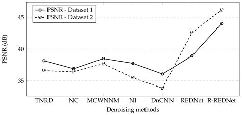 Reinforced Residual Encoder–Decoder Network for Image Denoising via ...