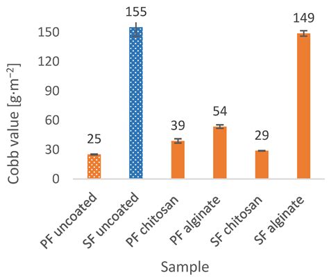 Alginate and Chitosan as a Functional Barrier for Paper-Based Packaging ...