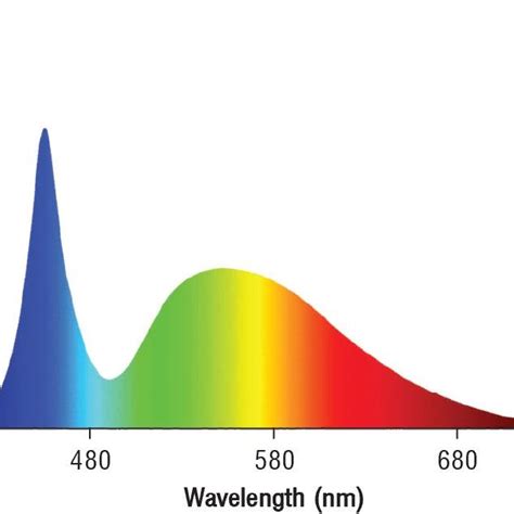 Image result for Red LED Light Spectrum