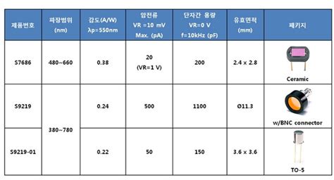Image result for High Sensitive Photodiode