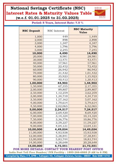Post Office Savings Bank (POSB) Interest Rate and Maturity Value ...