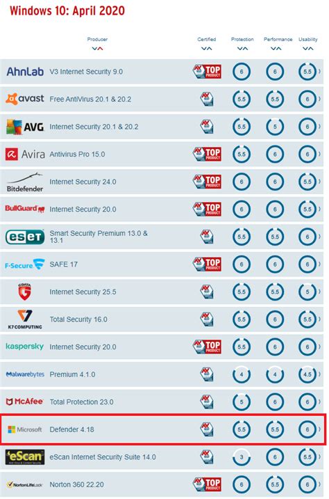 Image result for Windows Defender vs Total AV