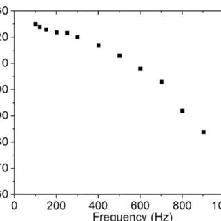 Image result for LED Light Frequency