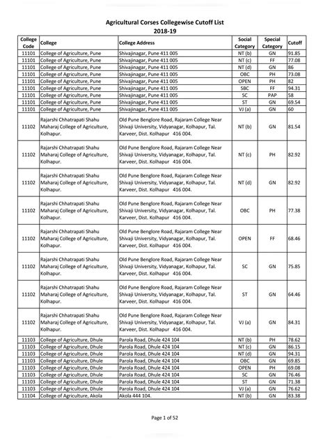 B.SC Agriculture Government Colleges in Maharashtra List - 1PDF