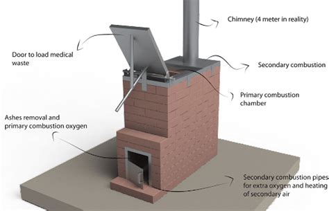 Solid Waste Management - Environment Notes