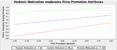Image result for Interaction Plot