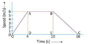 Calculate the retardation of the body - Brainly.in