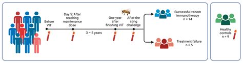 Blood Transcriptomics Identifies Multiple Gene Expression Pathways ...