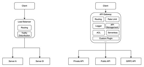 API Gateway vs Load Balancer 的图像结果
