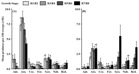 Predator-Pest Dynamics of Arthropods Residing in Louisiana Soybean ...