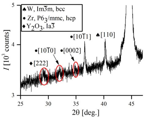 Materials | Special Issue : Oxide Dispersion Strengthened High Entropy ...