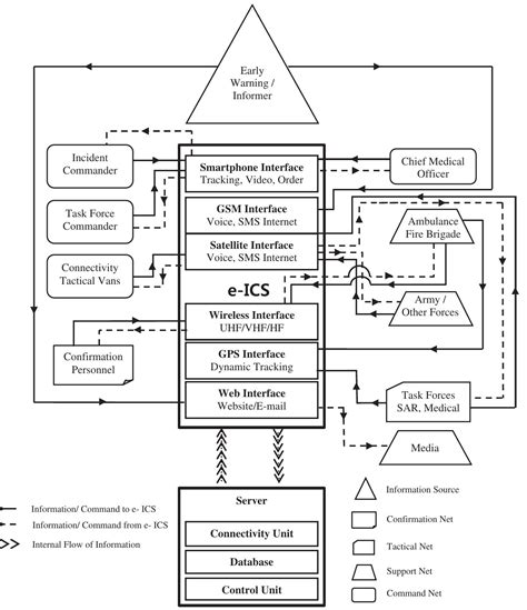 Image result for ICS Structure Diagram