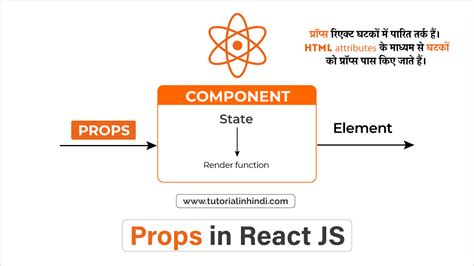 Image result for AngularJS Props