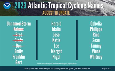 Noaa 2025 Atlantic Hurricane Season Forecast