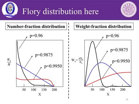 Image result for Graph of Step Growth Polymer