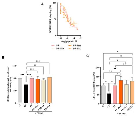 Computational Design and Biological Evaluation of Analogs of Lupin ...