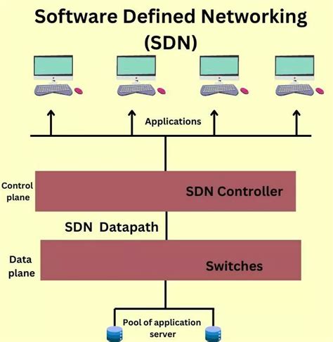 Image result for Software Defined Networking Tutorial