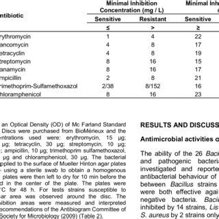 Image result for Mic Disc Diffusion Method