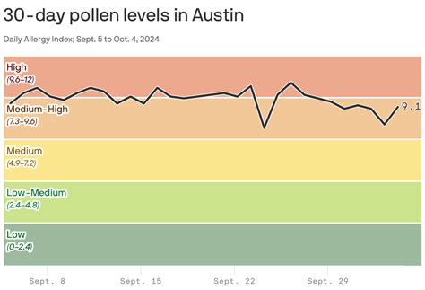 Allergy Index Austin at Asha Vang blog