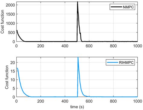 Embedded MPC Strategies for ESP-Lifted Oil Wells: Hardware-in-the-Loop ...