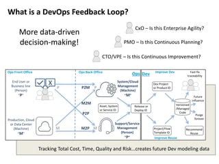 Image result for DevOps Feedback Loop