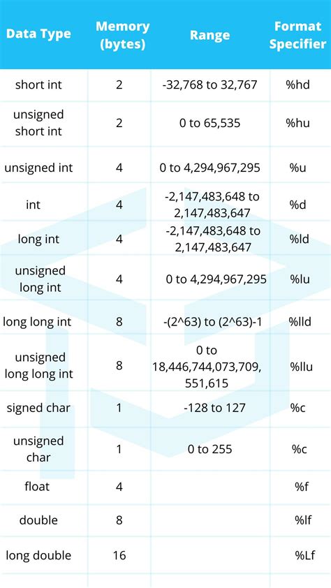 Image result for C printf Format Specifiers