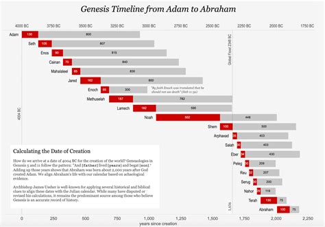 Descendants Of Adam Chart