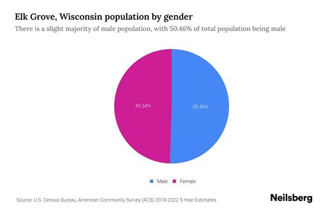 Elk Grove, Wisconsin Population by Gender - 2024 Update | Neilsberg