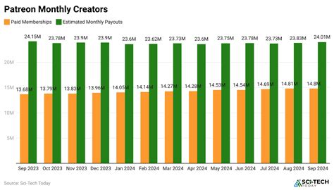 Patreon Statistics By Creators, Income And Facts (2025)