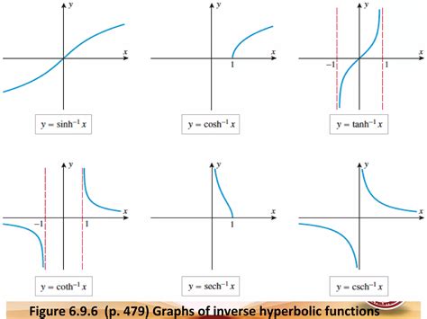 Lesson 14 derivative of inverse hyperbolic functions | PPT