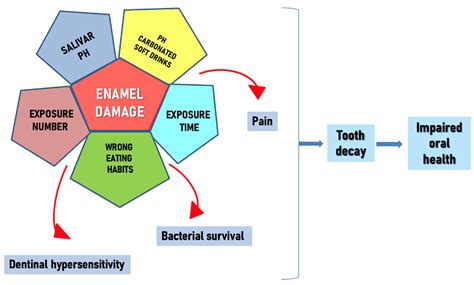 Damage from Carbonated Soft Drinks on Enamel: A Systematic Review