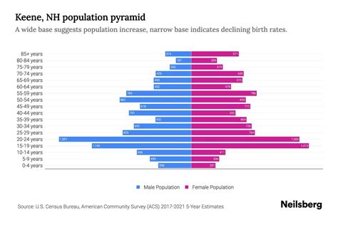 Keene, NH Population by Age - 2023 Keene, NH Age Demographics | Neilsberg