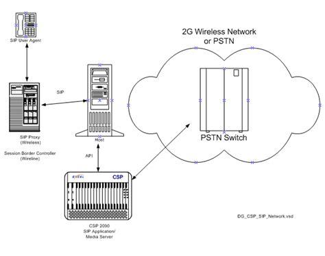 Image result for Computer Programming Protocol SIP