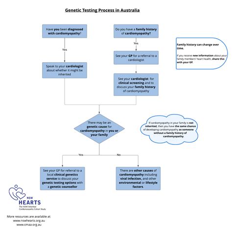 Genetic Testing Procedure 的图像结果
