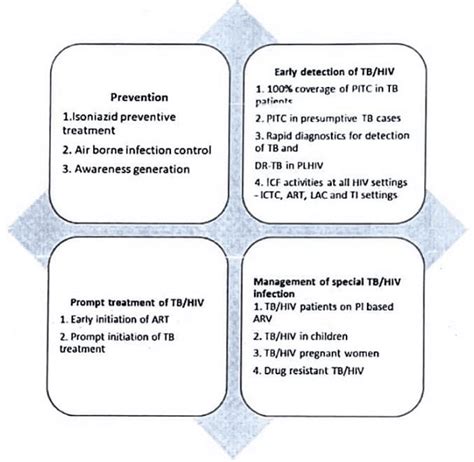 National AIDS Control Programme - Medical Science Optional Notes for ...