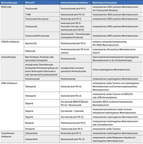Update zum metastasierten Mammakarzinom - Onkologie - Universimed ...