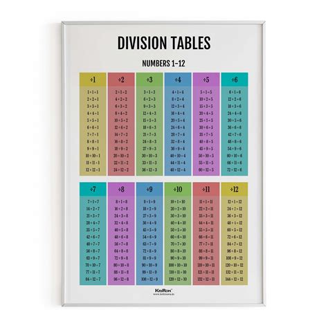 Division Tables, Math Poster, Kids Room Decor, Classroom Decor, Math W ...