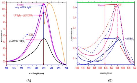 Effect of H2O2 @CuONPs in the UV Light-Induced Removal of Organic ...