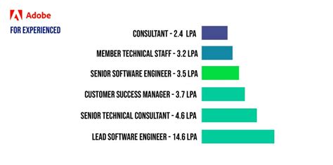 Adobe Salary For Freshers | Adobe Fresher Salary | Adobe Package For ...