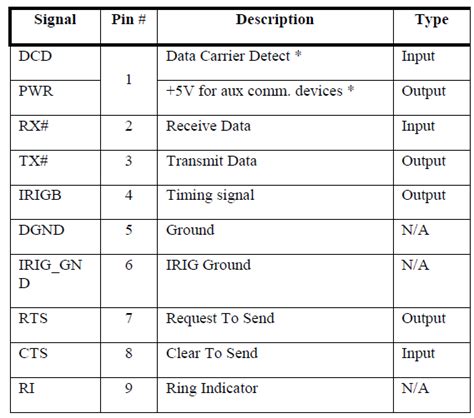 Rear Serial Ports on SAGE 4400 RTU – Functions and Pinout | Schneider ...