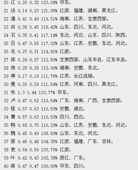 中國2017最新姓氏排名，全國第一大姓出爐，快來查查你家的排名 - 壹讀