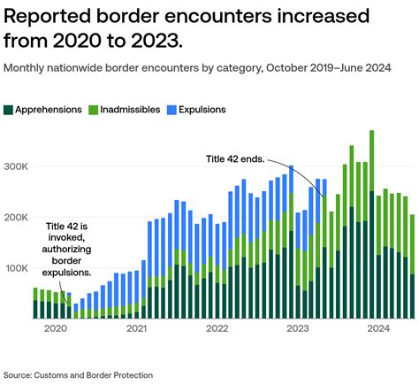Illegal Immigration Graph