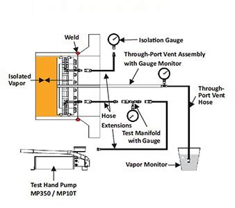 Mechanical Isolation| Test Tools PITT Series| Flange Tools ...
