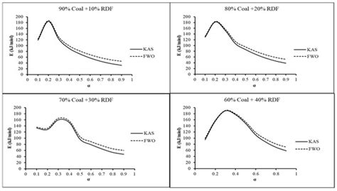 Co-Combustion Studies of Low-Rank Coal and Refuse-Derived Fuel ...