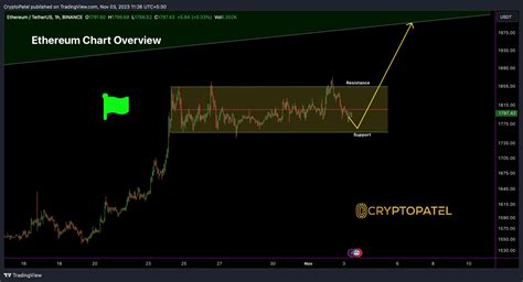 #Ethereum Technical Analysis: $ETH Current Price: $1798 C | Official ...