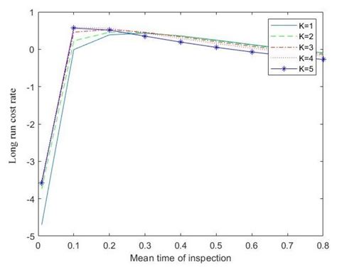 Optimizing Costs in a Reliability System under Markovian Arrival of ...