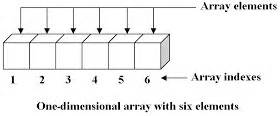 What is array & types of arrays in hindi